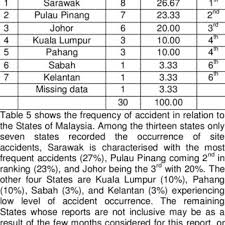 Here we list the 10 most common types of accidents in the construction industry. Pdf Analysis Of Fatal Building Construction Accidents Cases And Causes