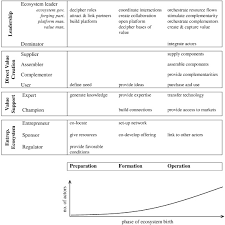 Roles During Innovation Ecosystem Genesis A Literature Review Sciencedirect