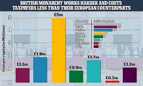 The sovereign grant, which is the annual payment from the government to the monarch,. British Royals The Queen And Family Work Harder And Cost Taxpayers Less Than European Counterparts Daily Mail Online