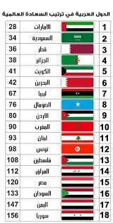 ترتيب الدول العربية من حيث التقدم العلمي. Ø¹Ù…ÙˆÙ…Ø§ Ù…ÙØªØ§Ø­ Ø§Ù„Ø£Ø¯Ø§Ø© Ø§ØµØºØ± Ø§Ù„Ø¯ÙˆÙ„ Ø§Ù„Ø¹Ø±Ø¨ÙŠÙ‡ Ù…Ù† Ø­ÙŠØ« Ø§Ù„Ø³ÙƒØ§Ù† Dsvdedommel Com