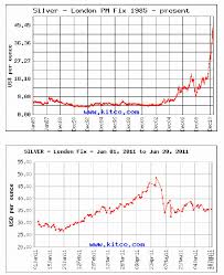 Historic Silver Charts Source Www Kitco Com Download