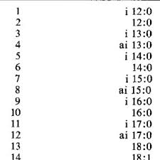 Find the perfect sarcina lutea stock illustrations from getty images. Fatty Acids Of Sarcina Lutea Download Table