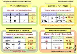 Some of the worksheets for this concept are to convert between fractions decimals and percentages use, solutions for the assessment ordering fractions decimals, fractions decimals and percents, fda releases the first of three draft guidances on fsmas, fractions decimals percentages, comparing and ordering fractions decimals and. Cazoom Maths Worksheets Fraction Decimal Percentage Worksheets