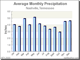 What is the average humidity in january in nashville? Climate In Nashville Tennessee