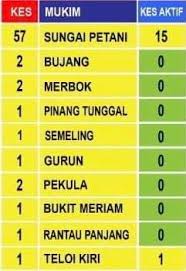 Jika anda menetap di sungai petani, nama restoran ini pasti tidak asing lagi buat anda. Kawasan Mukim Dan Di Daerah Kuala Info Sungai Petani Facebook