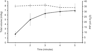 The end tidal partial pressure of co2 (p(et)co2) has been shown to be an indicator of the efficiency of acls and a p(et)co2 served for adjustments of acls. Continuous Capnography Monitoring During Resuscitation In A Transitional Large Mammalian Model Of Asphyxial Cardiac Arrest Pediatric Research