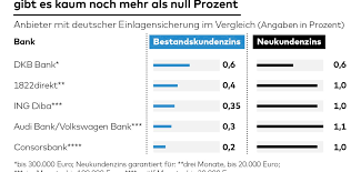 Auf einlagen bis 100.000 euro und einer einlagensicherung bis 858,8 mio. Ing Diba Tagesgeld Letzte Bastion Gegen Den Nullzins Fallt Welt