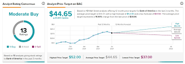 Bank of ireland (iseq) chart this market's chart. Bank Of America Reports Mixed Q2 Results Shares Fall 3 Nasdaq