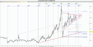 Time Price Research Crude Oil Breaking Below 17 Year Support