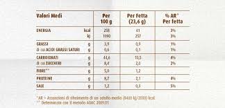 I carboidrati sono considerati riempitivi e si trovano in molti dei nostri alimenti di base come: Calcolo Carboidrati Netti Negli Alimenti