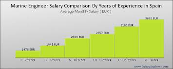 Marine Engineer Average Salary In Spain 2019