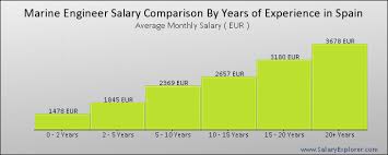 marine engineer average salary in spain 2019