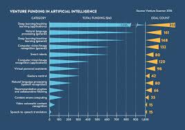 The Rise Of Artificial Intelligence In 6 Charts Raconteur