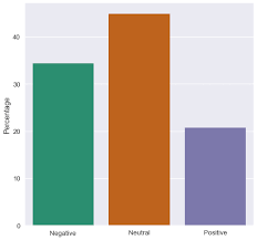 Sentiment Analysis On Reddit News Headlines With Pythons