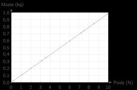 Voir plus d'idées sur le ce site propose un quelques règles à suivre pour construire correctement un graphique. Tracer Un Graphique Representant L Evolution Du Poids En Fonction De La Masse 3e Exercice Physique Chimie Kartable