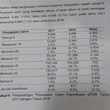 November 18, 2017 0 comments. Senarai Top Ranking Sekolah Terbaik Keputusan Upsr 2017 Malaysia