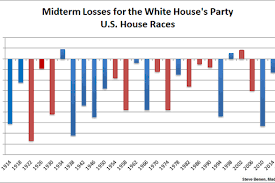 Putting The Gops House Losses In Context Does Trump No