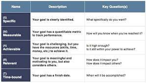 My goal this month with weekly strategies. Praise Criticism Smart Goal Setting Model