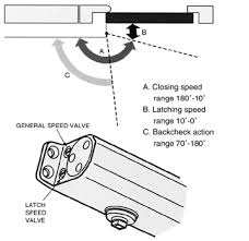 Many closers also feature a hydraulic control for back check that. How Do You Adjust A Door Closer To Stay Open