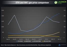 At the rate of eth market rise, the current price level is the perfect purchase zone for retail traders. Ethereum Gets Flipped On Transactions By Pancakeswap Coindesk