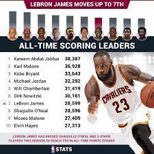 Michael jordan, 32292 · 6. Nba History En Twitter Alone At Number 7 Lebron James Passes Shaq On The Nba All Time Scoring List Https T Co N94xrklxzu Twitter