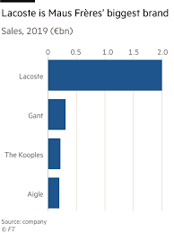 Оптовики эрнест и анри маус и розничный торговец леон нордманн.2 его старейшим бизнесом остается усадьба сеть. Lacoste Clothing Brand Owner Hunts For Acquisitions Financial Times