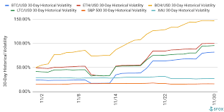 The Sfox Crypto Volatility Report November 2018 The Daily