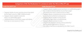 What You Need To Know About Chinas New Iit Regime