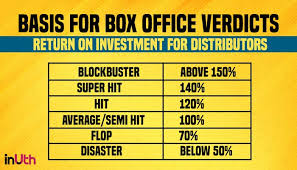 23 Films 12 Flops Is Mahesh Babu S Box Office Appeal Fading Check out bollywood box office hit or flop verdict 2019 list. mahesh babu s box office appeal fading