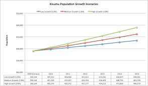 kisumu population data millennium cities initiative