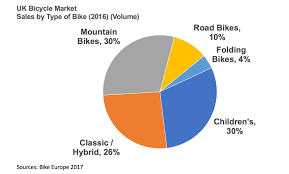 Market In Focus Uk Bicycle Market Business Tutor2u