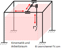 Kinematik electronic lab notebook for opentext™ content suite. Klassifizierung Roboter Learnchannel Tv Com