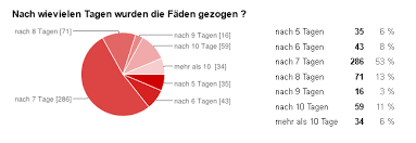 Alle anderen sind schon da, und dann kommen sie zum vorschein was passiert in den ersten 24 stunden nach der weisheitszahn op? Weisheitszahn Op Die Zeit Danach Zwp Online Das Nachrichtenportal Fur Die Dentalbranche