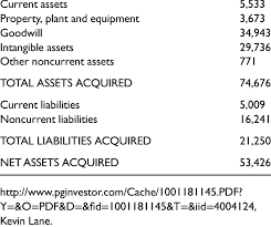 Gillette Post Acquisition Balance Sheet Us Bns Download Table