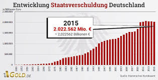 Staatsverschuldung In Deutschland Brd Bis 2015 Deutschland Entwicklung