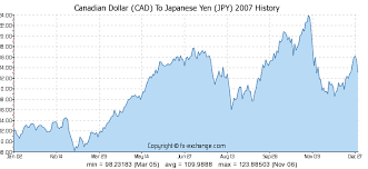 Canadian Dollar Cad To Japanese Yen Jpy Currency Exchange