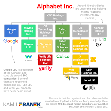 what companies google alphabet own visuals full list