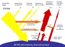 Pertanyaan tersebut merupakan soal evaluasi tema 4 kelas 6 sd/mi halaman 133, buku tematik terpadu kurikulum 2013 edisi. Energi Surya Wikipedia Bahasa Indonesia Ensiklopedia Bebas