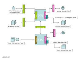 Hadoop Security Architecture Security Architecture Architecture Security