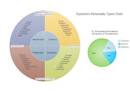 Personality Pie Chart