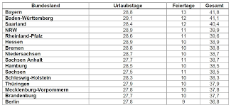 Der gesetzliche urlaubsanspruch kurzgefasst 2. Urlaubstage 2018 So Viel Urlaub Haben Beschaftigte In Deutschland Hr Performance