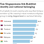 Singapore religion from www.pewresearch.org