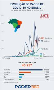 El gobierno de chile aplica medidas para resguardar la integridad y. Brasil Tem 2 678 Novos Casos De Covid 19 E 165 Mortes Nas Ultimas 24 Horas Poder360