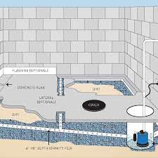 Manufacturers have come up with solutions to combat the vapor issue, to some degree. Solutions Arid Basement Waterproofing