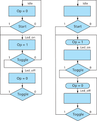 how to implement state machines in your fpga