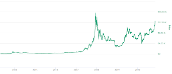 Bitcoins kaufen & geld anlegen! Bitcoin Kurs Allt Du Maste Veta Om Btc Kursen 2021 Bitcoin Guide Se