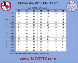 Motorcycle Wind Chill Chart – Motorcycle Grand Tour of Texas
