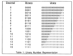 Image Result For Binary Number Chart Binary Number Binary Code Number Chart