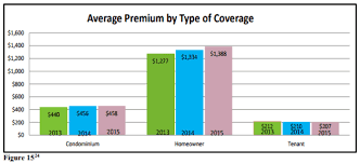 Accidents happen in homes and yards every day. Fourth Look Average Premiums Claims Combined Loss Ratios And Cancellation Statistics And More Agency Checklists