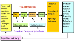 Bushnell 1990 Input Process Output Model Google Search Organization Development Knowledge Adding Activities